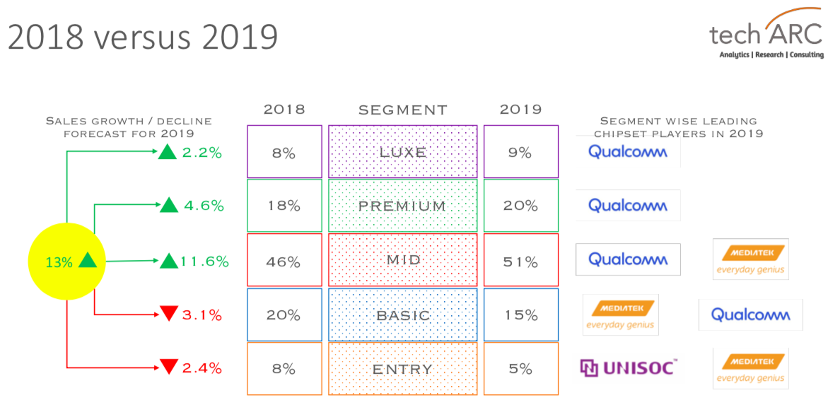 techARC MediaTek Qualcomm UNISOC report