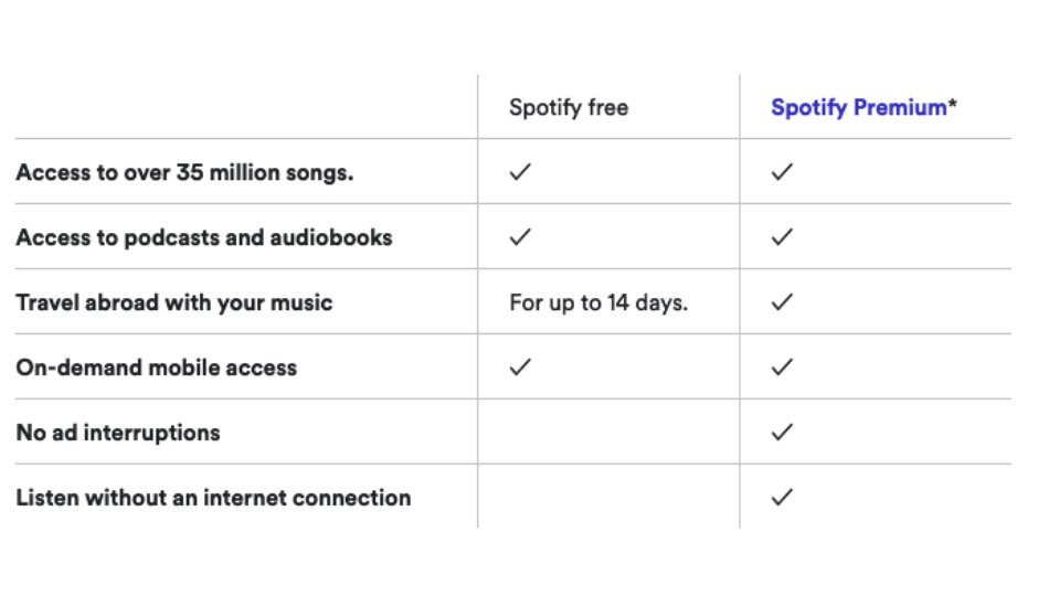 Spotify Free vs Spotify Premium