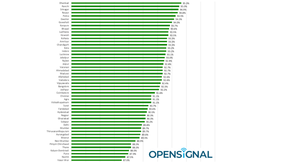 4G availability in India