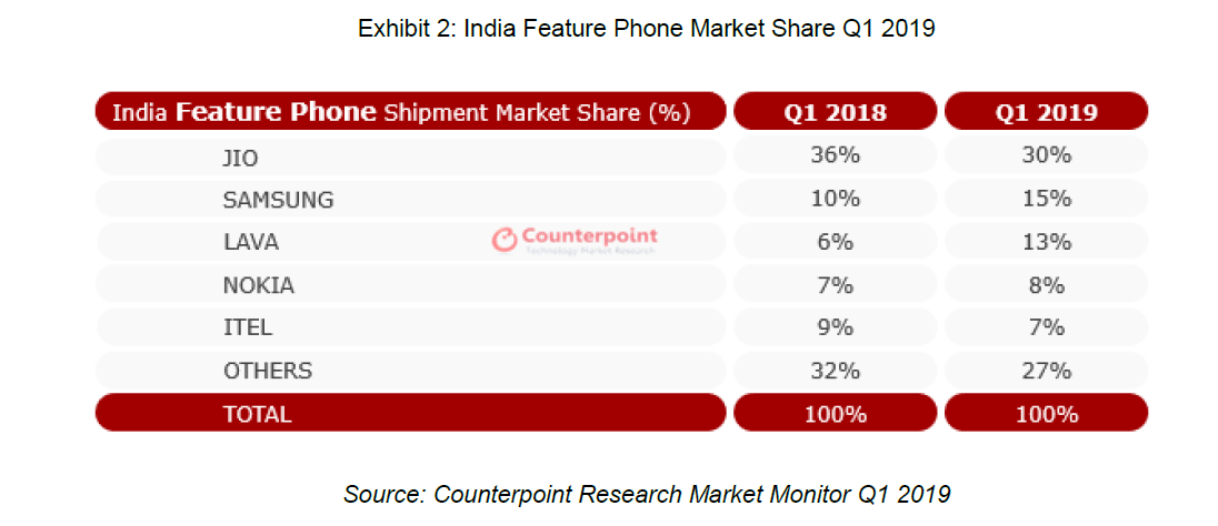 Lava Mobiles gains 13 percent share