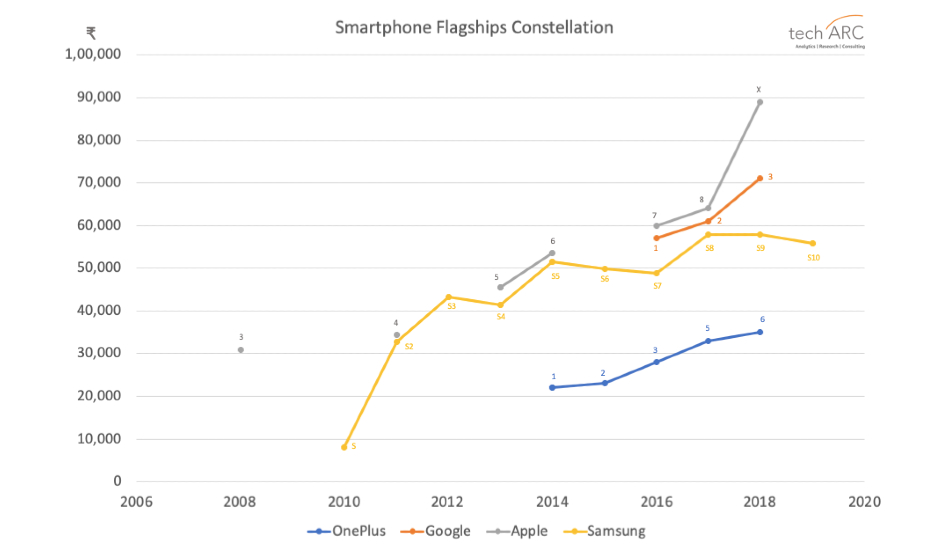 How OnePlus is playing safe when pricing its phones