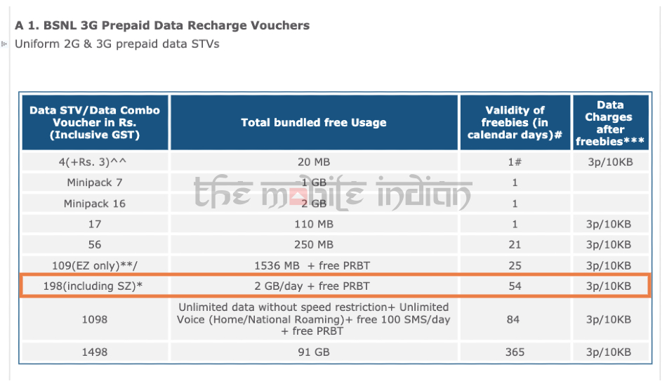 BSNL Rs 198 STV