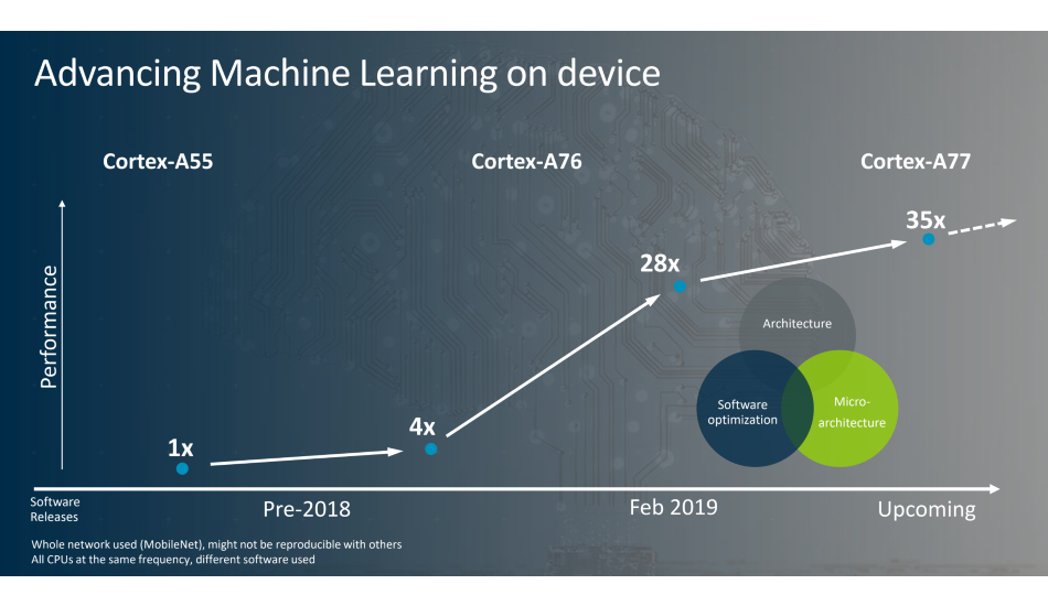 ARM Cortex-A77 CPU, Mali-G77 GPU