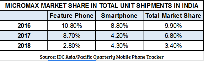 Micromax