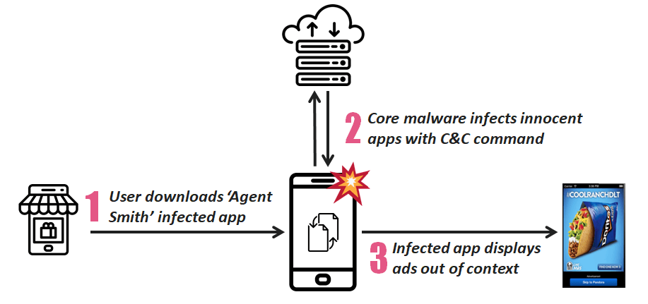 Android malware ‘Agent Smith’ replaces apps with infected duplicates