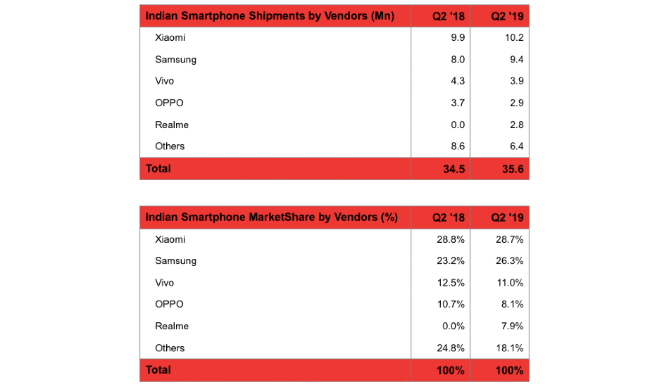 Indian smartphone market Q2 2019