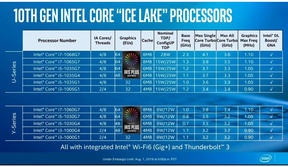 Intel 10th Gen Core 10nm-based Ice Lake processors