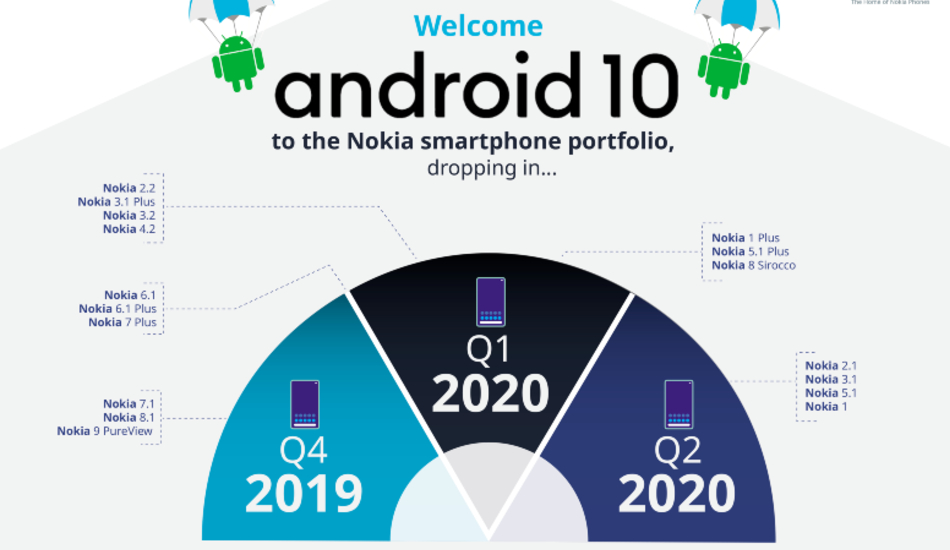 Nokia Android 10 rollout schedule