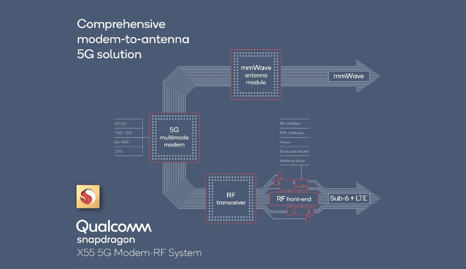 Qualcomm Snapdragon 5G Modem-RF System