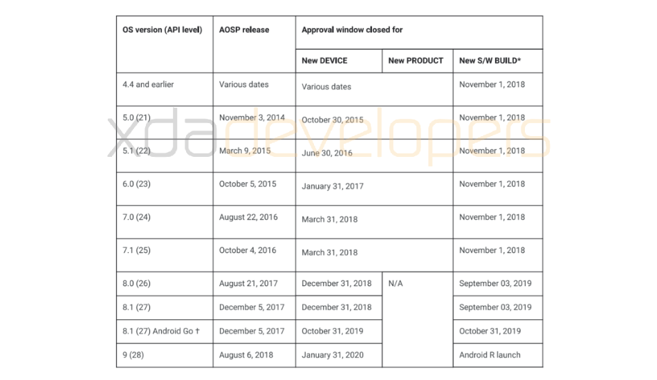 Android 10 out of the box deadline 