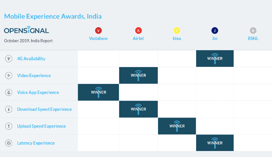 Indian mobile network report