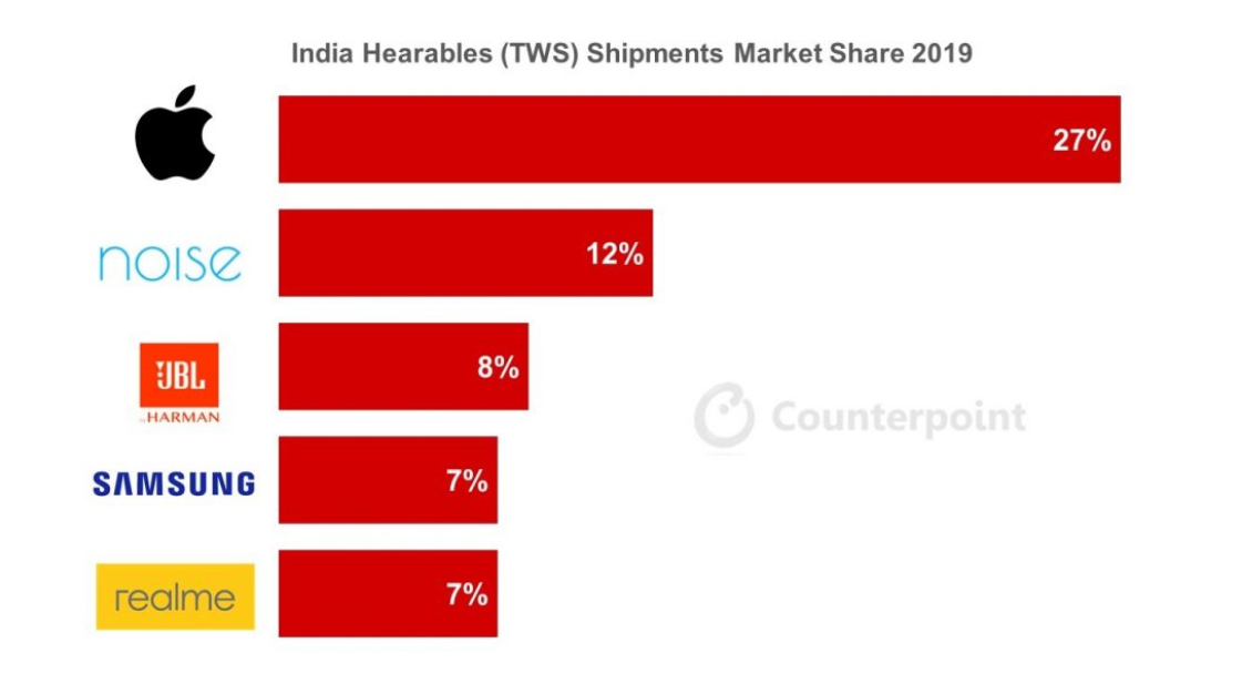 Which brand is close to Apple in the market