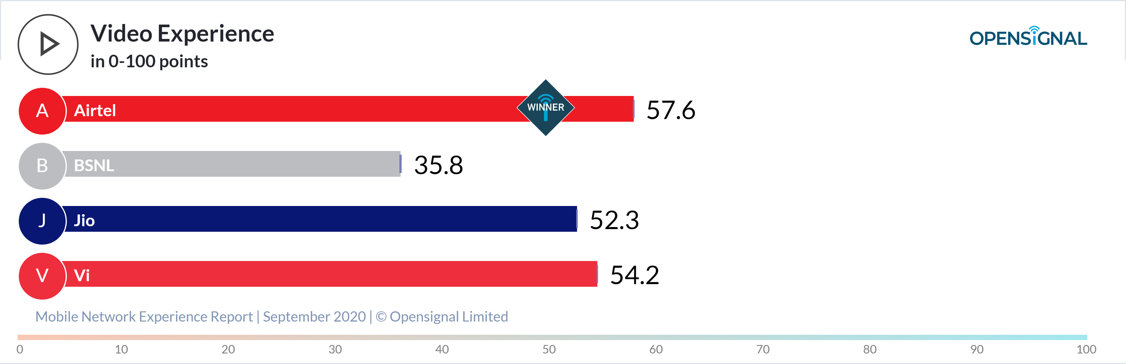 airtel open signal report