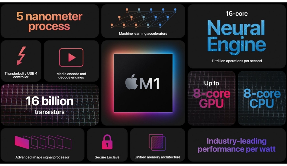 M1 Chip Specifications 