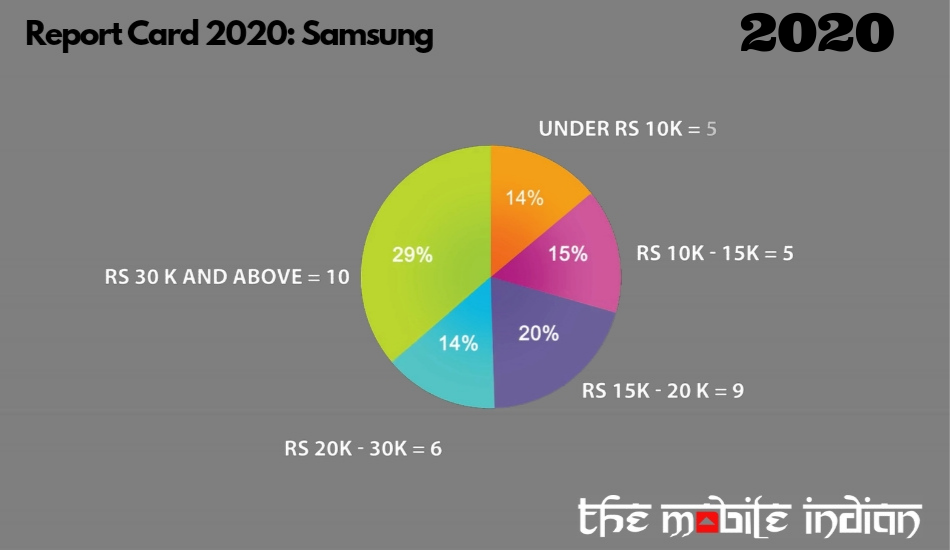 Samsung price stats 2020