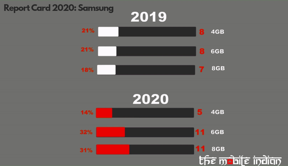Samsung RAM stats