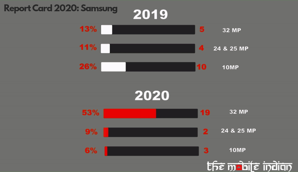 Samsung camera stats