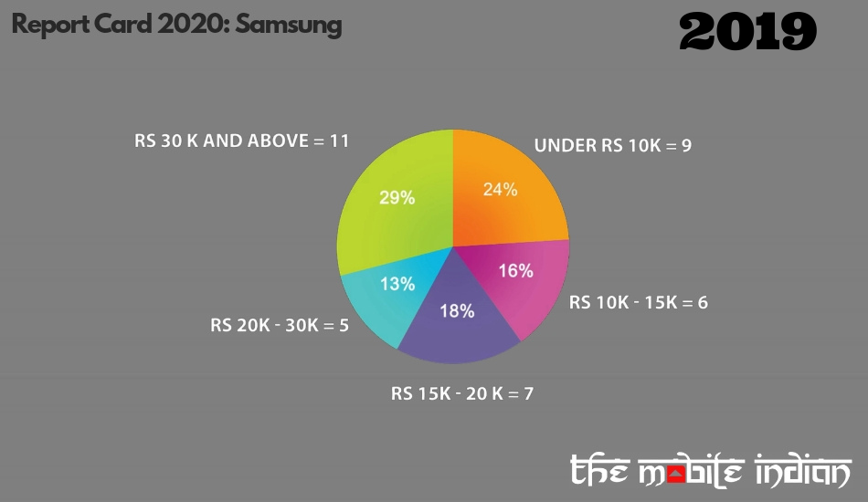 Samsung price stats 2019