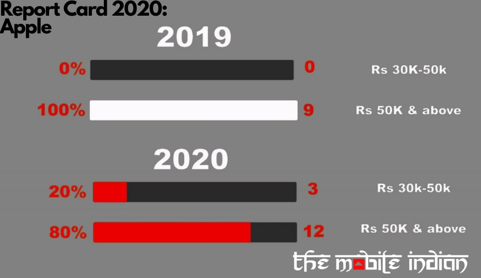 Apple prices 2020