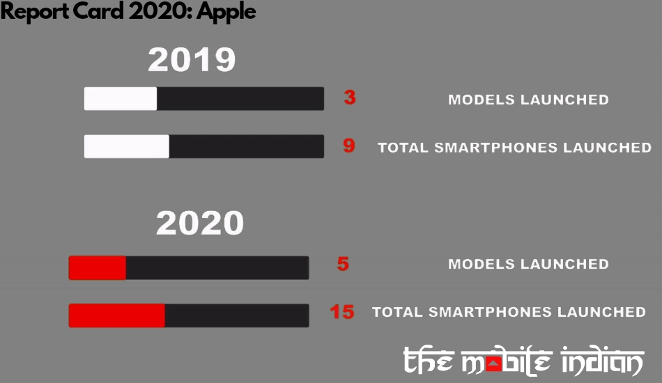 Total smartphones apple