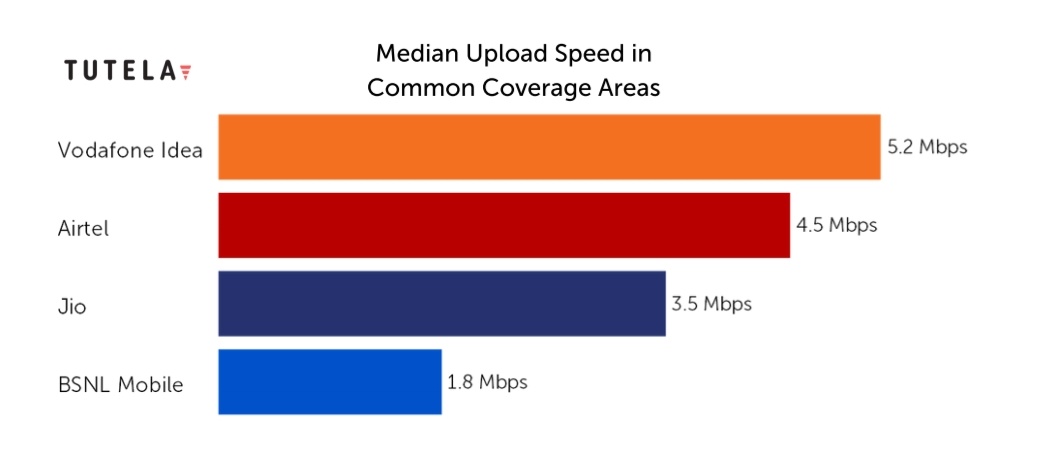 Median upload speed