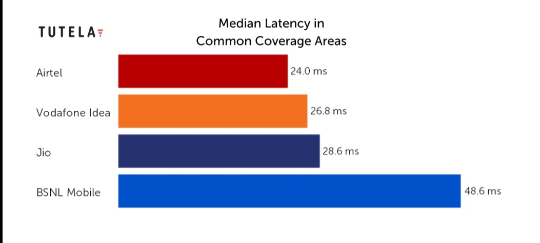 Median latency 
