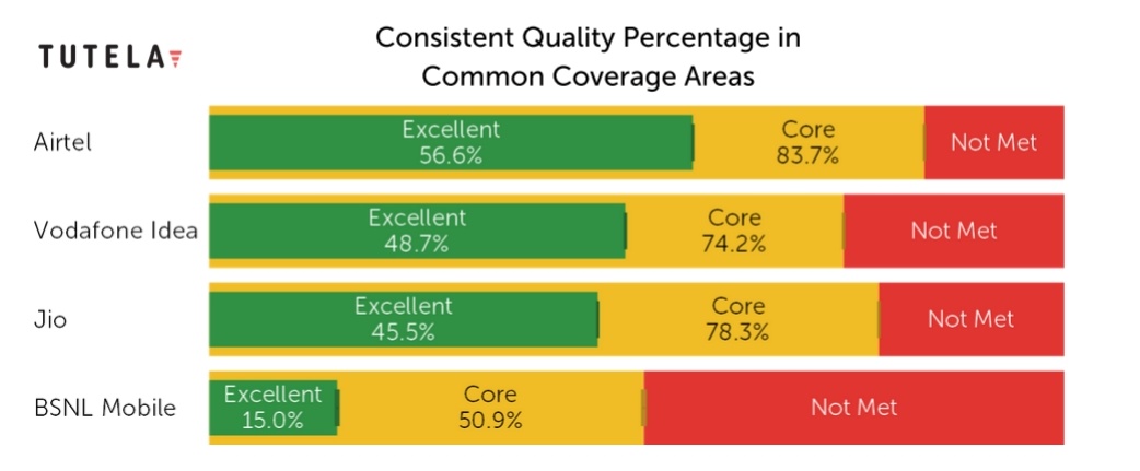 Consistent Quality percentage
