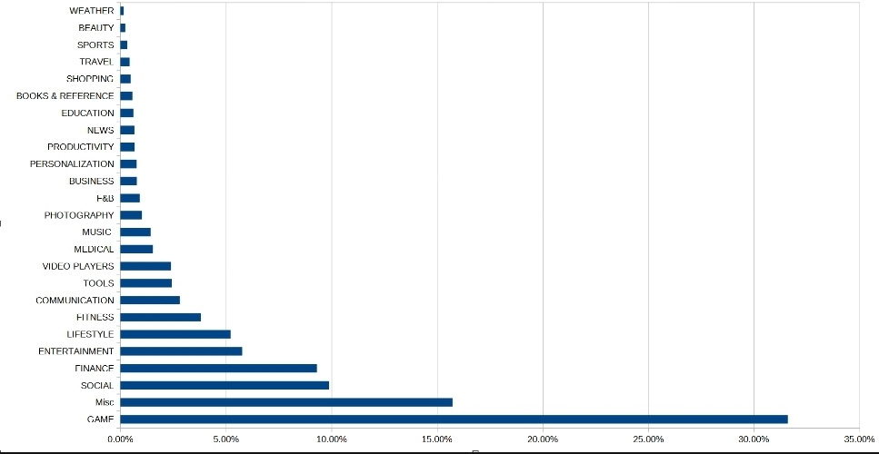App bazaar data