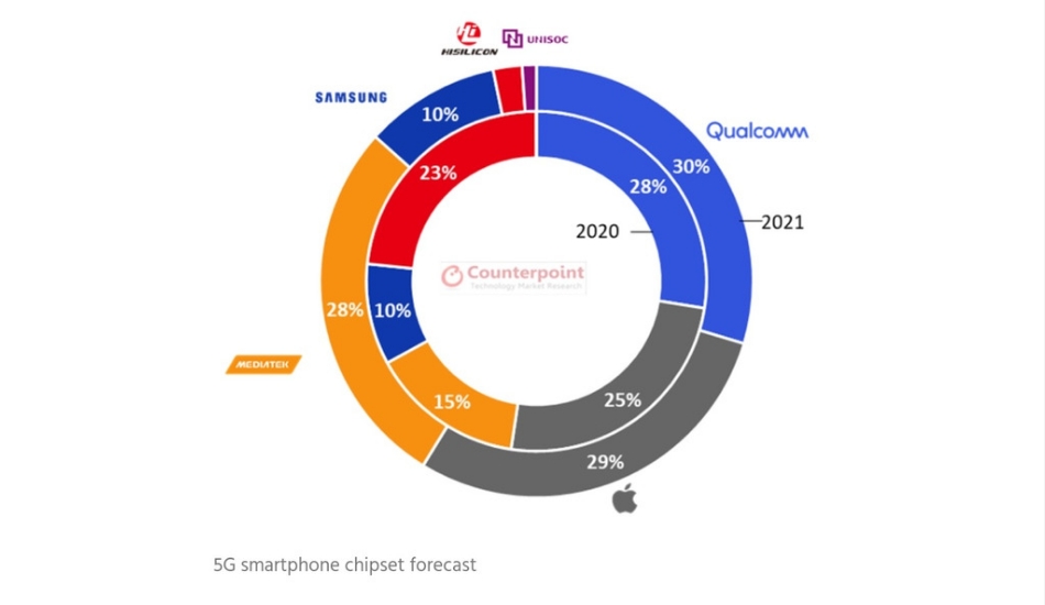 Counterpoint 5G chipset prediction