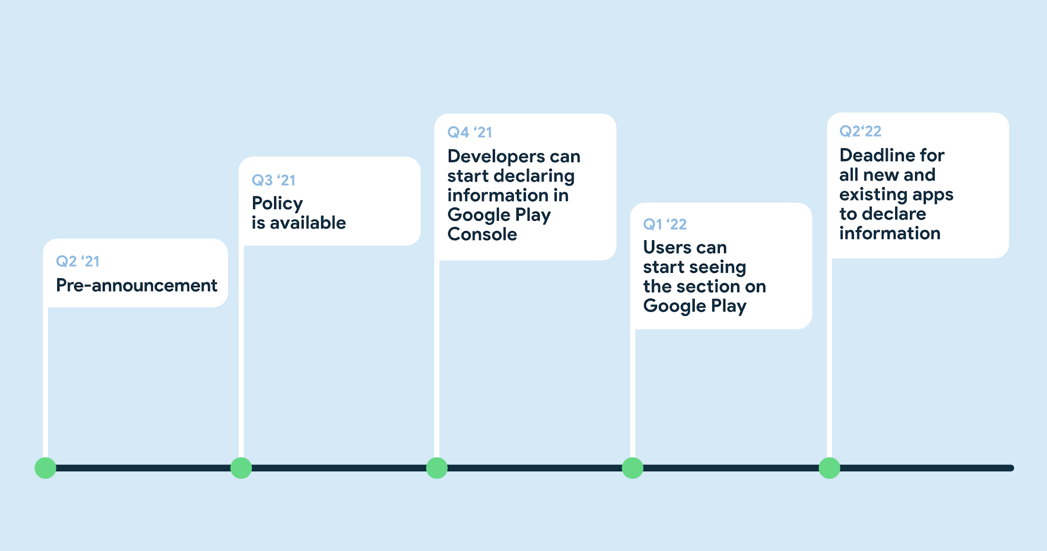 Privacy label timeline