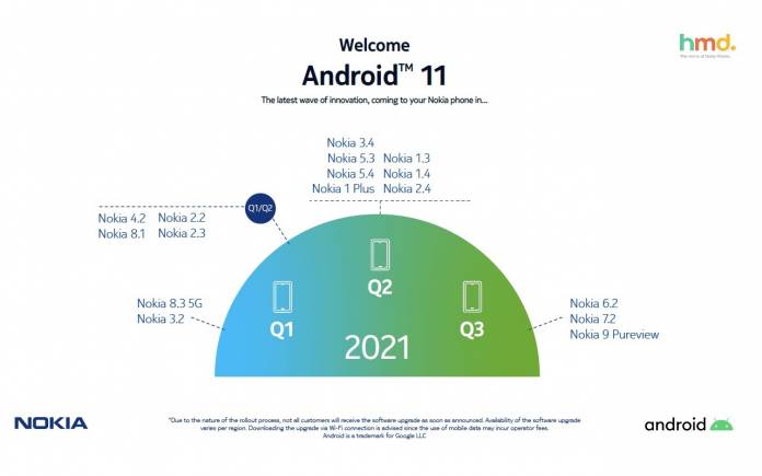 Nokia Android 11 schedule
