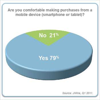 Shoppers getting comfortable buying with mobile
