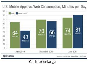 Apps more used than mobile web browsers