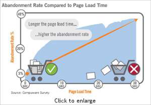 58% Indians want mobile webpages to load in 3 seconds