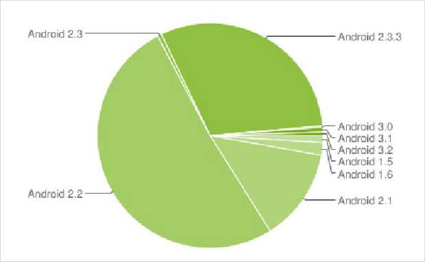 Gingerbread powers one third of Android devices