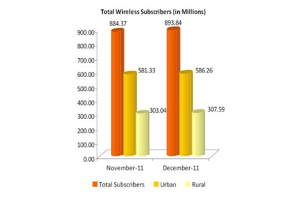 Slowdown: mobile user base up by just 1% in Dec