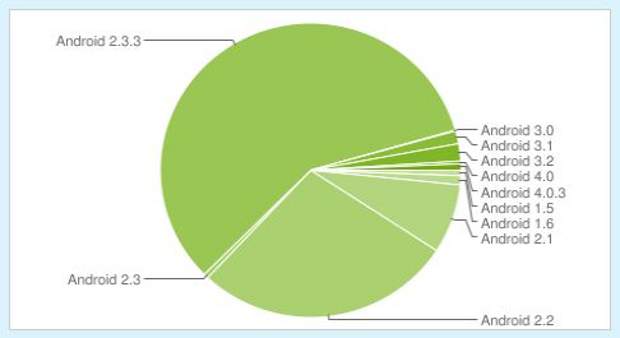 Gingerbread present on 58 percent Android devices