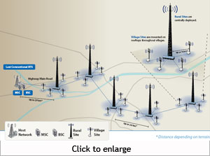 Wifi for Indian villages