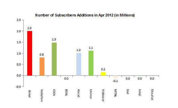 Telecom industry registers lowest subscriber addition in last 2 year