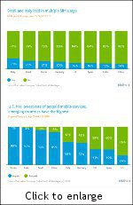 Only 10 per cent young Indians use smartphones