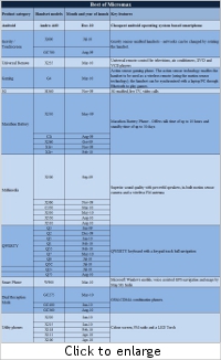 Micromax: Capitalising on innovation and pricing