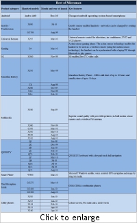 Micromax: Capitalising on innovation and pricing