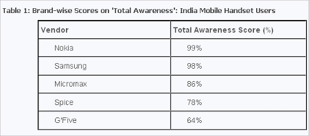 Most people want MP3 player in their handsets: Survey