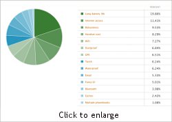 Consumers want good battery life in Nokia phones