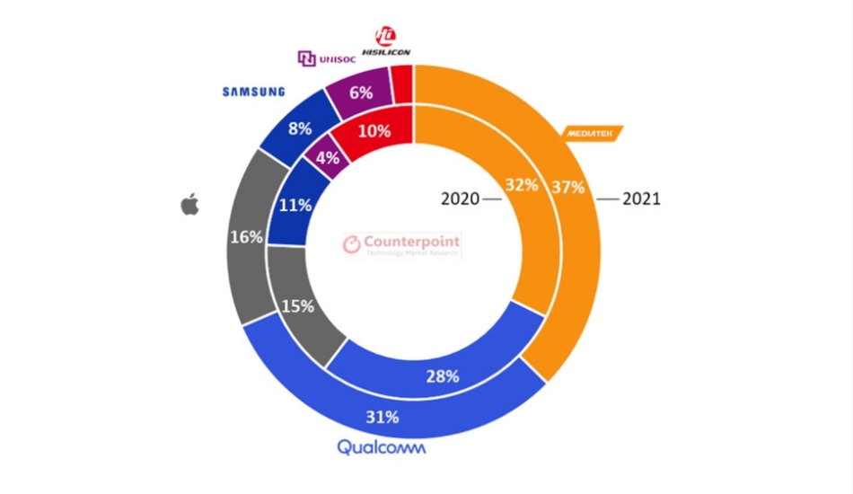 MediaTek to lead global smartphone SoC market in 2021: Report