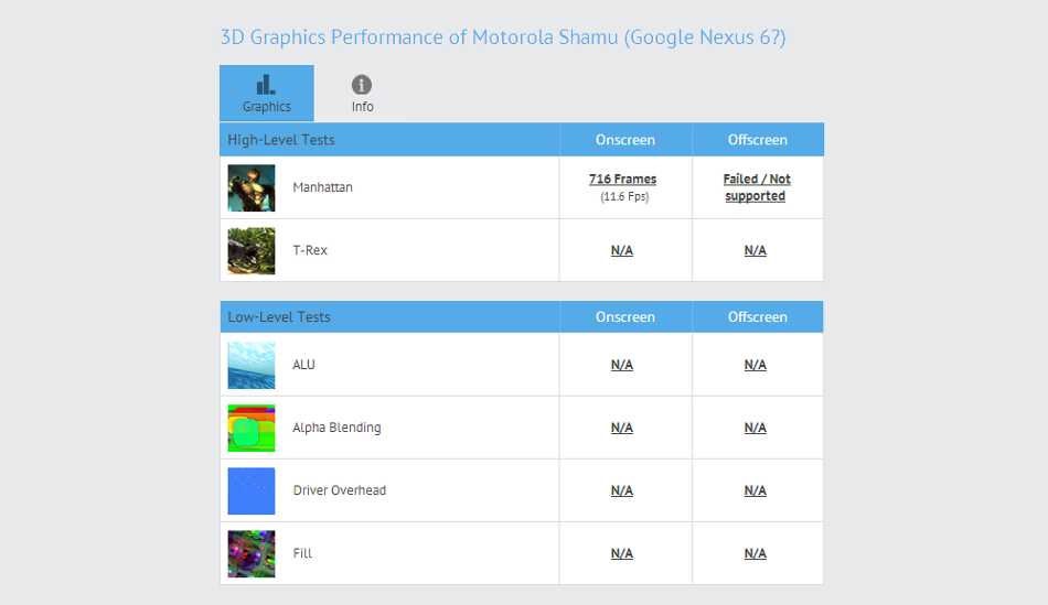 Motorola Shamu details spotted in benchmark listings