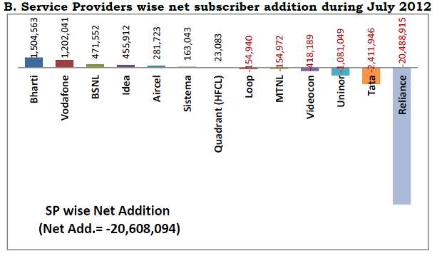 TRAI data: Number of mobile users shrinks for 1st time