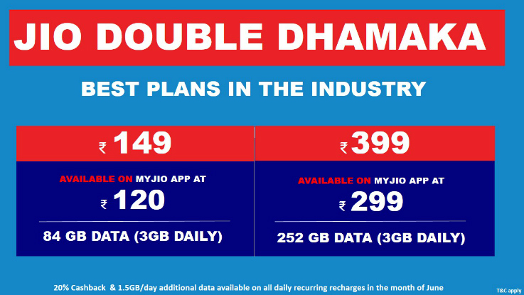 Reliance Jio rivals Airtel by offering 1.5GB more data to its users on its range of plans