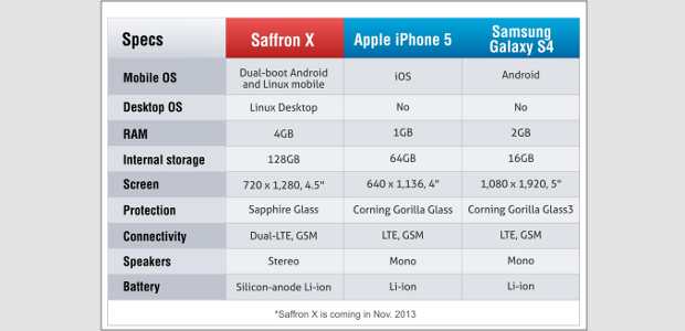Meet Saffron X: A phone with dual boot option, 4 GB RAM