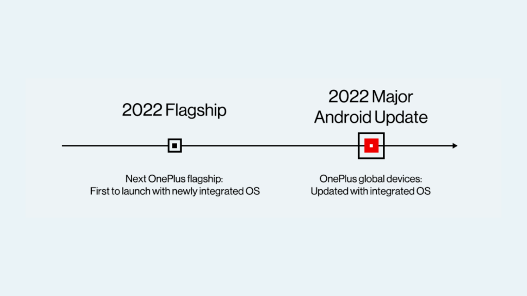 OnePlus Unified OS timeline